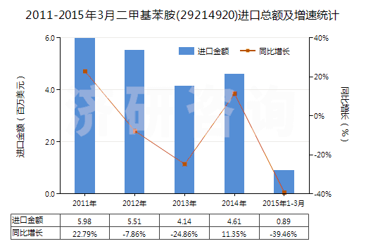 2011-2015年3月二甲基苯胺(29214920)進(jìn)口總額及增速統(tǒng)計